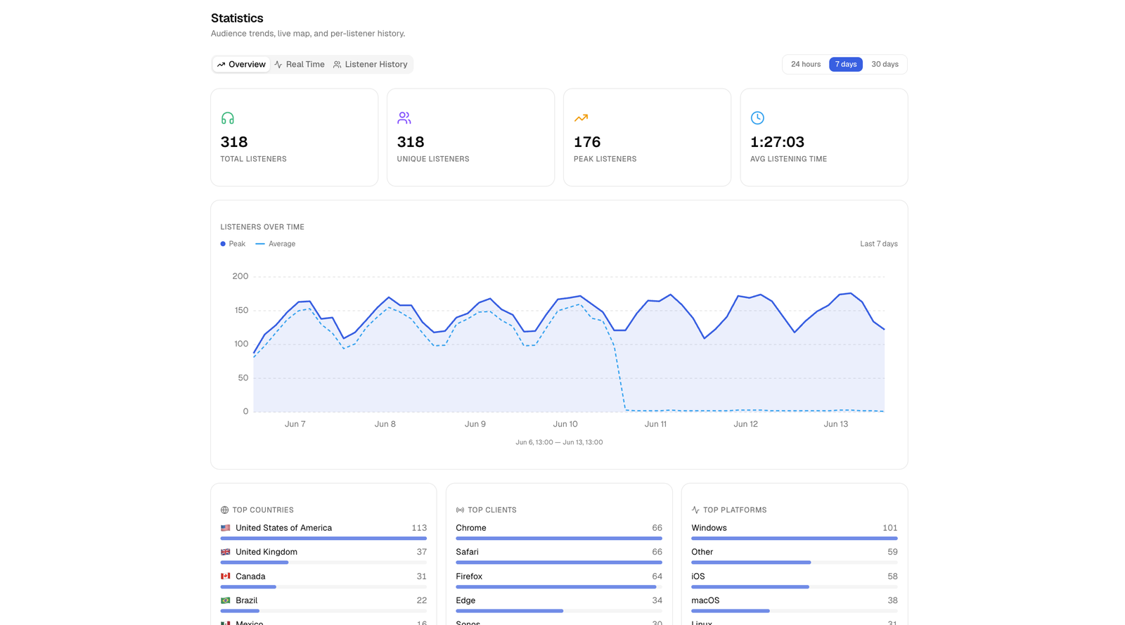 The statistics view — total, unique and peak listeners, a listeners-over-time chart, and top countries, clients and platforms.